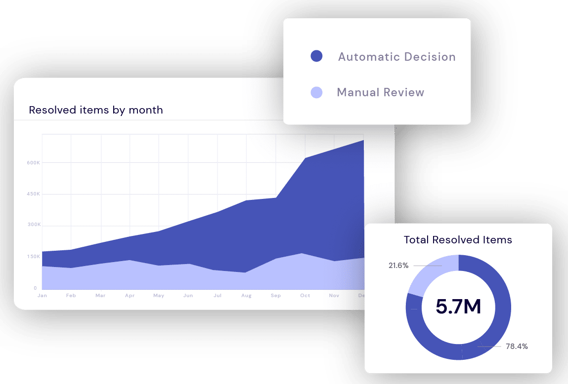 Graphs showing resolved items by month with a distinction between automatic decision and manual review, including a pie chart indicating total resolved items of 5.7M.