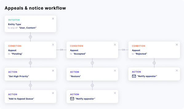 Diagram illustrating the appeals and notice workflow with conditions for pending, accepted, and rejected appeals, detailing actions such as set high priority, add to appeal queue, restore, and notify appealer.