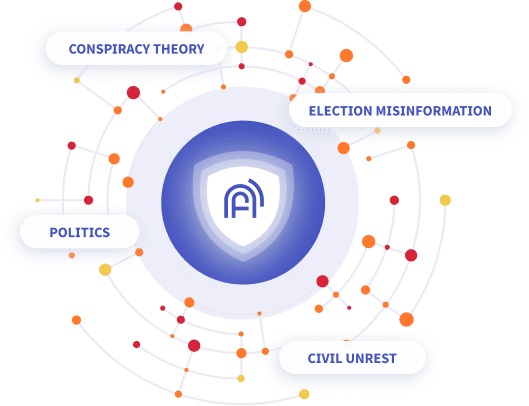 Infographic showing a central shield icon with the ActiveFence logo surrounded by connected nodes labeled 'Conspiracy Theory,' 'Election Misinformation,' 'Politics,' and 'Civil Unrest.