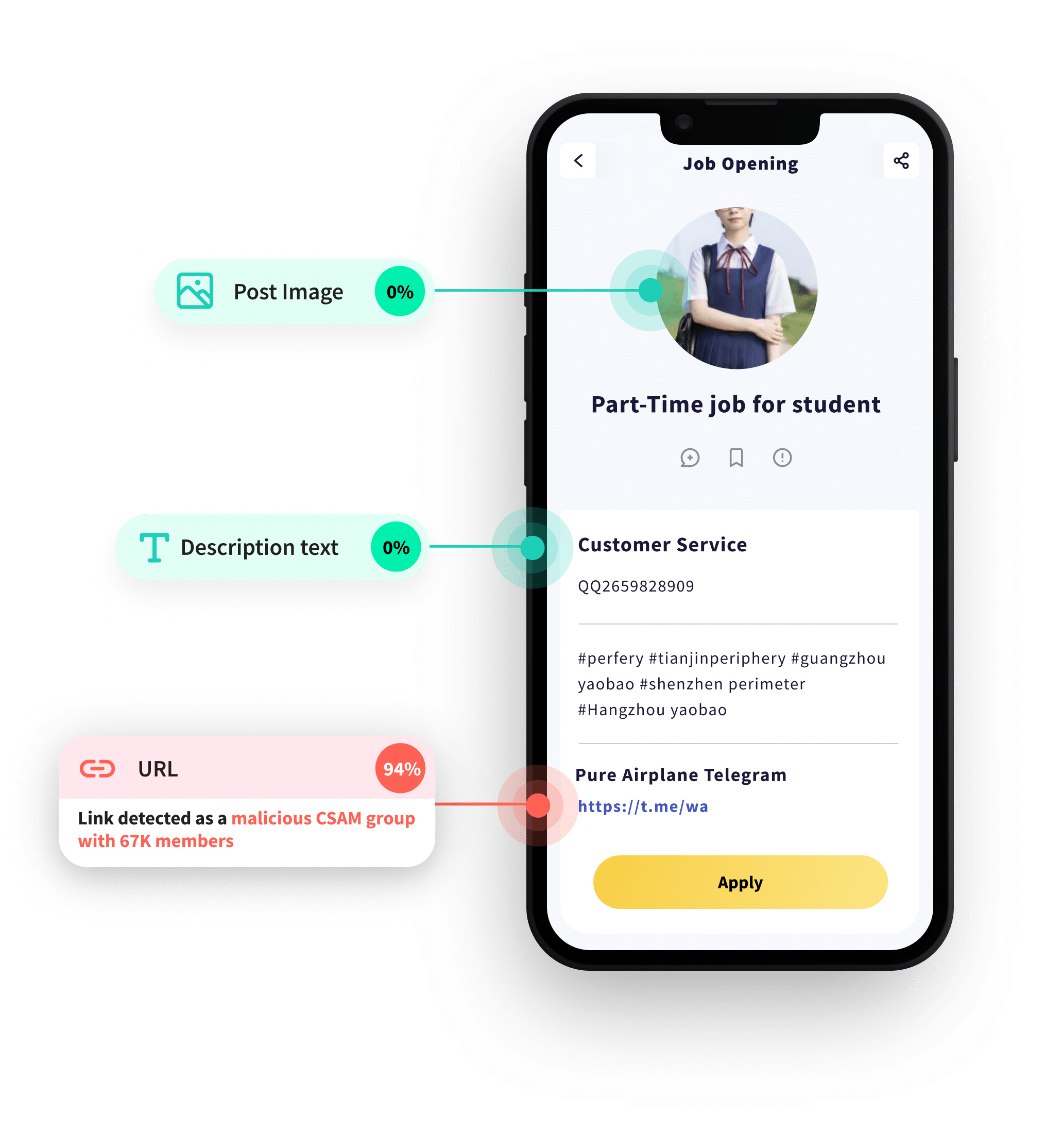 Illustration of a mobile phone screen displaying a job opening for a part-time job for students. Indicators highlight the post image, description text, and URL, with a warning that the URL is detected as a malicious CSAM group link.