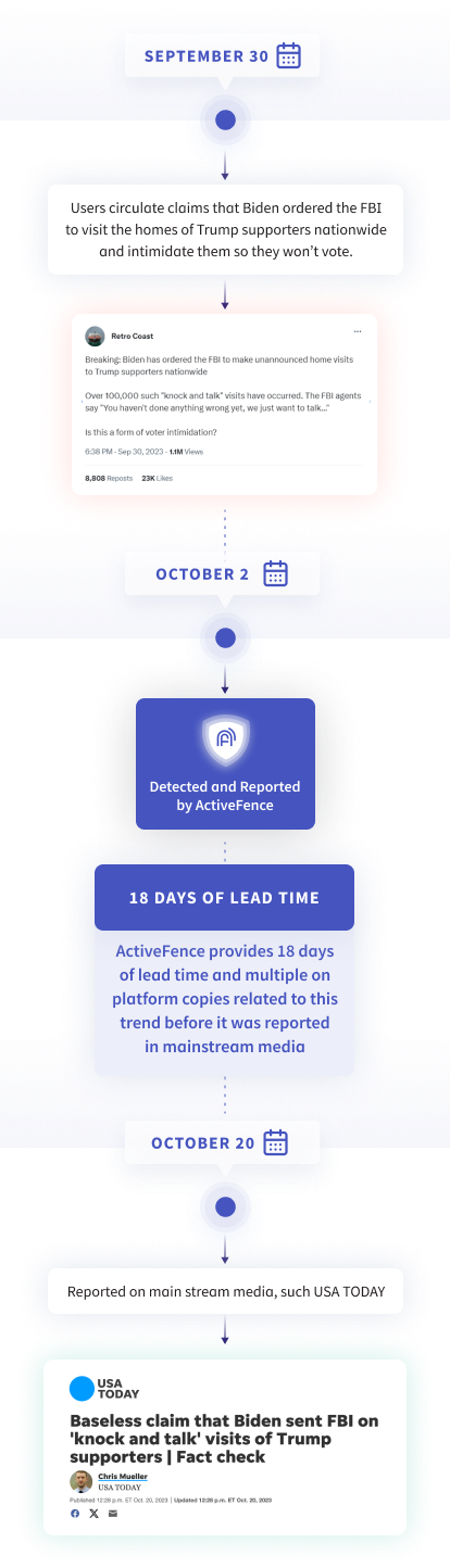 Timeline graphic showing the progression of a claim from its circulation on September 30th, detection and reporting by ActiveFence on October 2nd, and its eventual coverage by mainstream media such as USA TODAY on October 20th, highlighting an 18-day lead time.