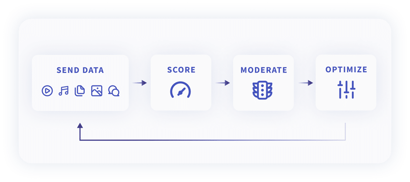 Flowchart illustrating the process of sending data, scoring, moderating, and optimizing.