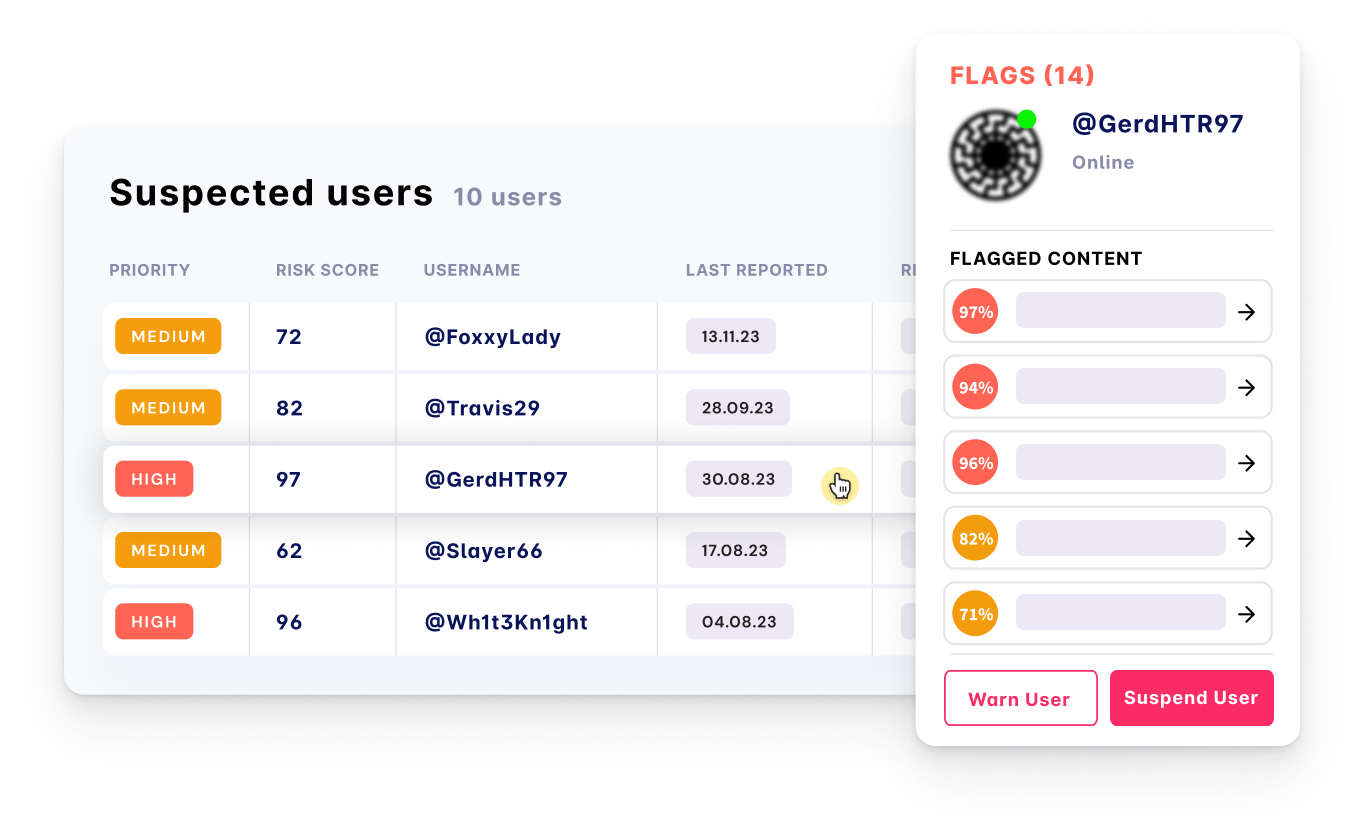 Screenshot of a dashboard showing suspected users with their risk scores, usernames, and last reported dates. A detailed view of a flagged user's content and options to warn or suspend the user is also displayed.