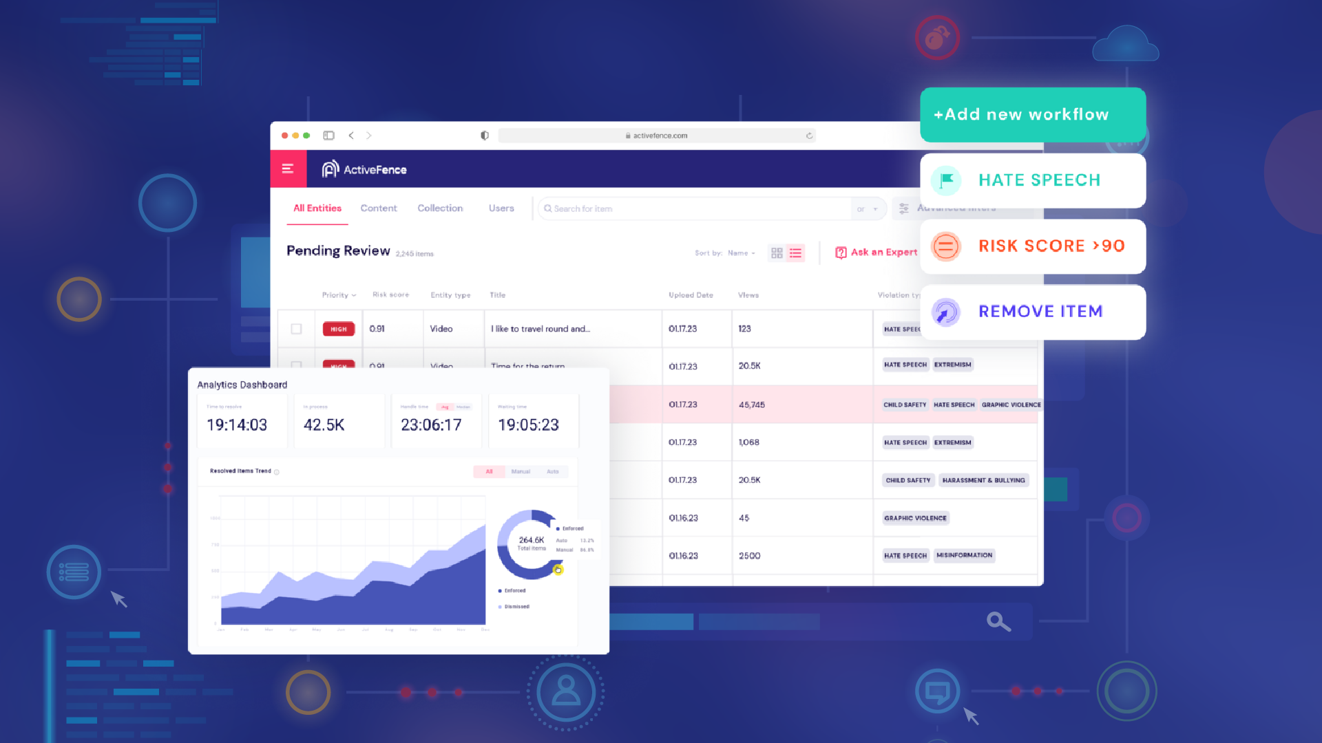 ActiveFence analytics dashboard and pending review screen with workflow options