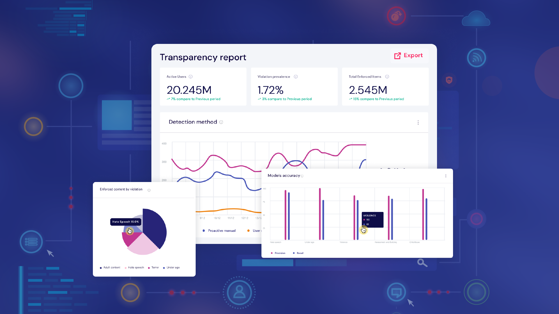 Transparency report showing active users, violation prevalence, and enforced items