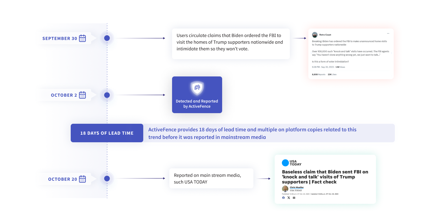 Timeline graphic showing the progression of a claim from its circulation on September 30th, detection and reporting by ActiveFence on October 2nd, and its eventual coverage by mainstream media such as USA TODAY on October 20th, highlighting an 18-day lead time.